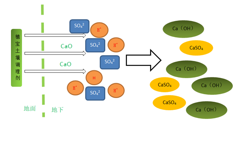土壤调理剂
